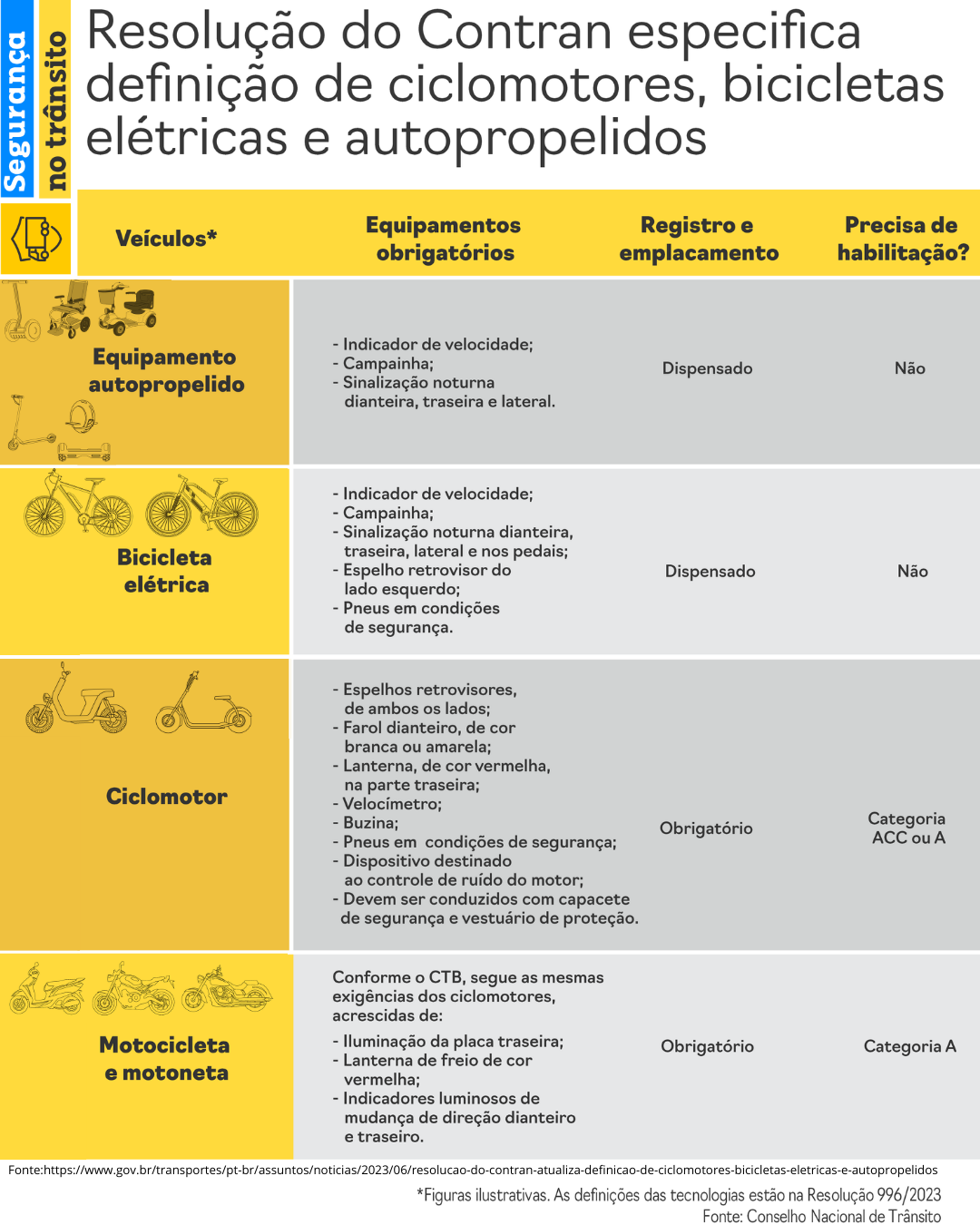 Quadro explicativo com definições do Contran Imagem vertical com fundo branco, organizada em forma de tabela com quatro linhas e quatro colunas. O cabeçalho diz: "Resolução do Contran especifica definição de ciclomotores, bicicletas elétricas e autopropelidos" A primeira coluna tem figuras ilustrativas dos veículos e os seguintes títulos: • Equipamento autopropelido • Bicicleta elétrica • Ciclomotor • Motocicleta e motoneta As colunas seguintes detalham os equipamentos obrigatórios, registro e emplacamento e se precisa de habilitação. Destaques principais: • Equipamento autopropelido e bicicleta elétrica são dispensados de registro e habilitação. • Ciclomotores e motocicletas exigem registro e habilitação (categoria ACC ou A). • A última linha reforça as exigências extras para motocicletas, como luzes de freio e setas. No rodapé, a fonte citada é o site do Governo Federal, com link completo e a observação: "Figuras ilustrativas. As definições das tecnologias estão na Resolução 996/2023."