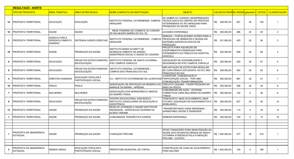 Imagem apresenta uma tabela com o título "RESULTADO - NORTE", contendo os projetos mais votados no processo de Orçamento Participativo das emendas parlamentares do deputado Pedro Uczai. A tabela está dividida em colunas com os seguintes títulos: Tipo de Proposta, Área Temática, Área Estratégica, Nome Completo da Instituição, Objeto, Valor da Proposta, Assinaturas, Garantem?, Votos e Classificação.
Destaca-se o projeto do IFC São Francisco do Sul, com o nome “Implantação de Estrutura Modular de Convivência Estudantil no IFC São Francisco do Sul”, que aparece em 6º lugar entre as propostas territoriais com 136 votos, valor previsto de R$ 299.000,00 e 400 assinaturas.
